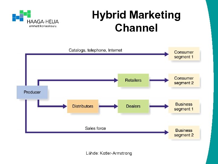 Hybrid Marketing Channel Lähde: Kotler-Armstrong 