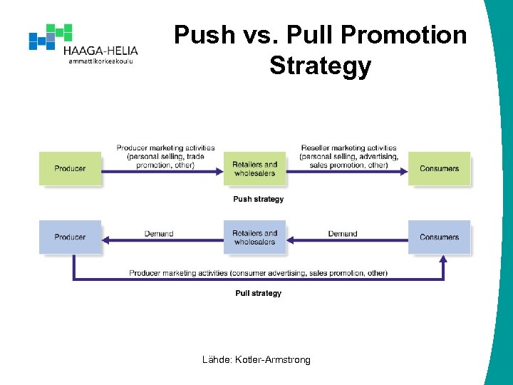 Push vs. Pull Promotion Strategy Lähde: Kotler-Armstrong 