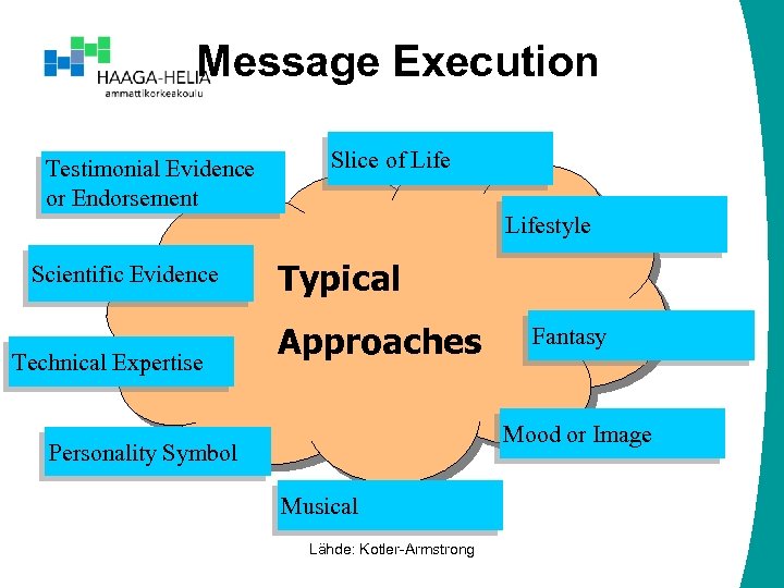 Message Execution Testimonial Evidence or Endorsement Slice of Lifestyle Scientific Evidence Technical Expertise Typical