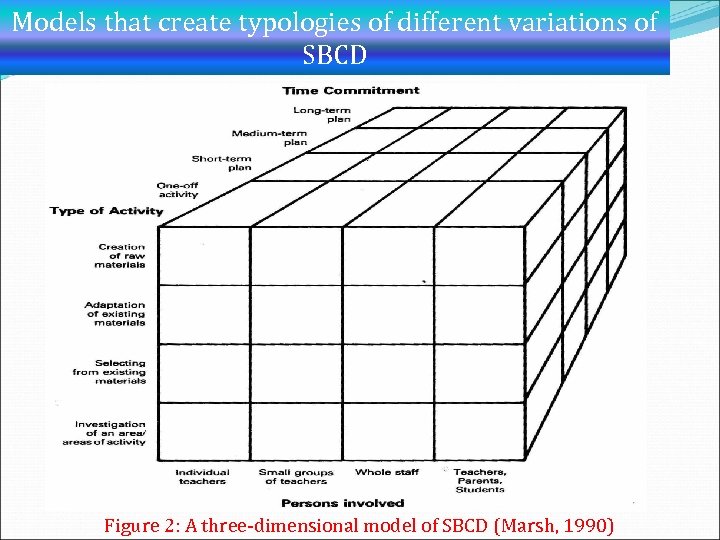 Models that create typologies of different variations of SBCD Figure 2: A three-dimensional model