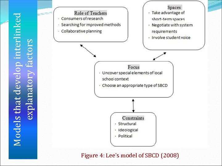Figure 4: Lee’s model of SBCD (2008) Models that develop interlinked explanatory factors 