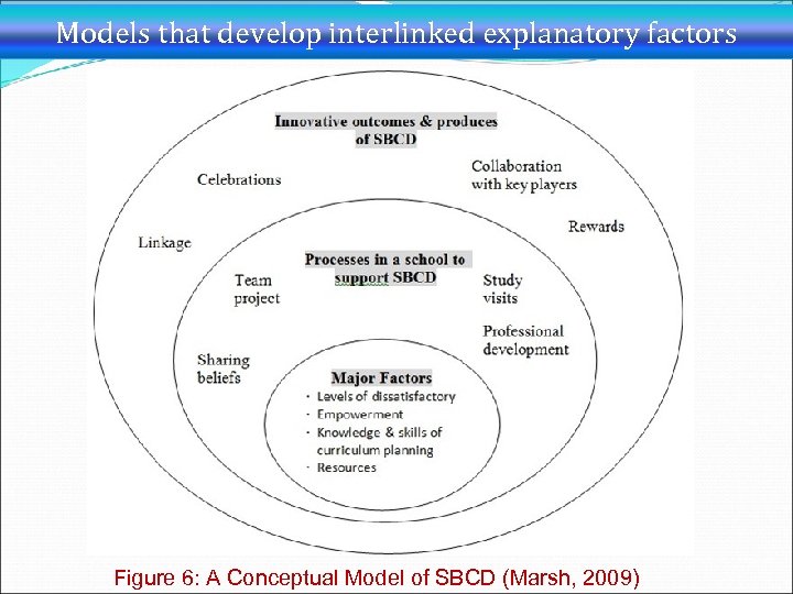 Models that develop interlinked explanatory factors Figure 6: A Conceptual Model of SBCD (Marsh,