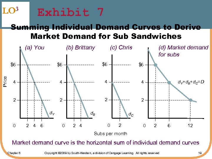LO 3 Exhibit 7 Summing Individual Demand Curves to Derive Market Demand for Sub