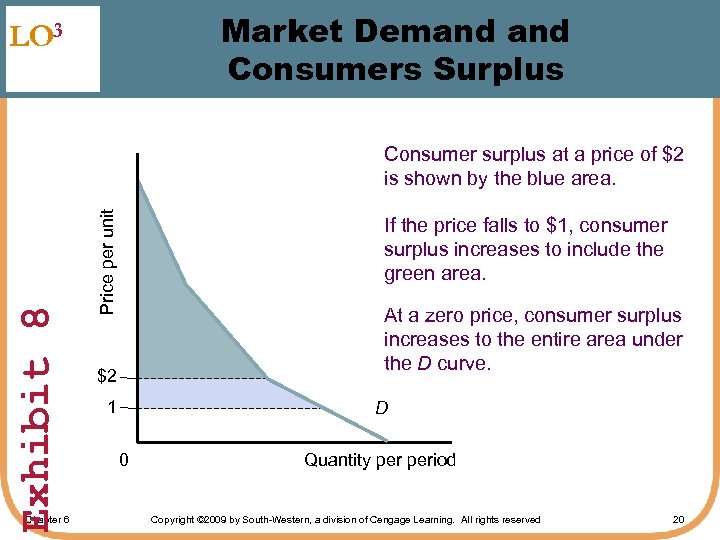 Market Demand Consumers Surplus LO 3 Chapter 6 Price per unit Exhibit 8 Consumer