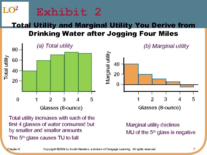 LO 2 Exhibit 2 Total Utility and Marginal Utility You Derive from Drinking Water