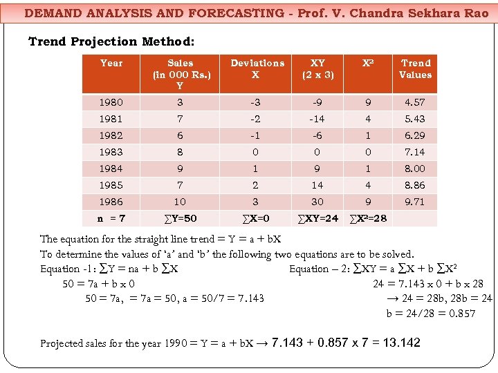 DEMAND ANALYSIS AND FORECASTING - Prof. V. Chandra Sekhara Rao Trend Projection Method: Year