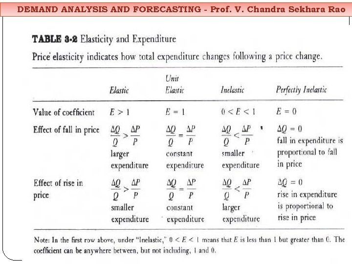 DEMAND ANALYSIS AND FORECASTING - Prof. V. Chandra Sekhara Rao 