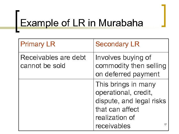 Example of LR in Murabaha Primary LR Secondary LR Receivables are debt cannot be