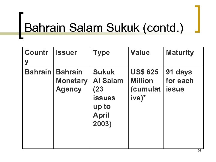 Bahrain Salam Sukuk (contd. ) Countr y Issuer Type Bahrain Sukuk Monetary Al Salam