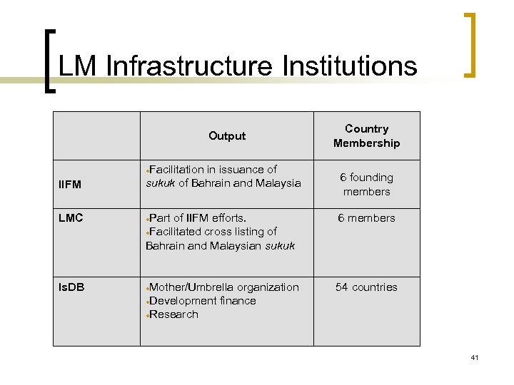 LM Infrastructure Institutions Output Facilitation IIFM in issuance of sukuk of Bahrain and Malaysia