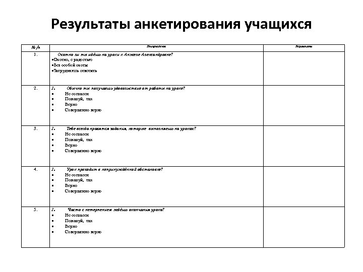 Результаты анкетирования учащихся № п 1. Утверждения Охотно ли ты идёшь на уроки к