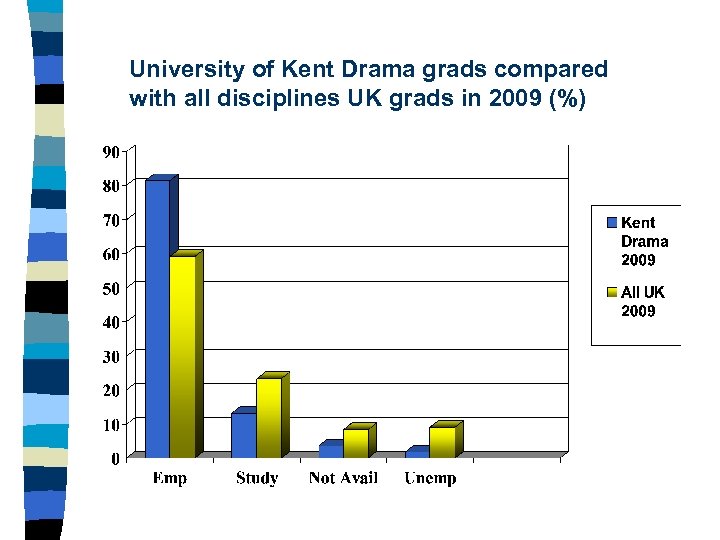 University of Kent Drama grads compared with all disciplines UK grads in 2009 (%)