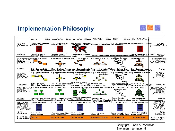 Implementation Philosophy DATA What FUNCTION How NETWORK Where PEOPLE Who TIME When MOTIVATION Why