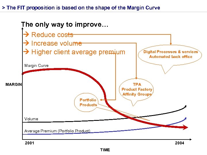 > The FIT proposition is based on the shape of the Margin Curve The