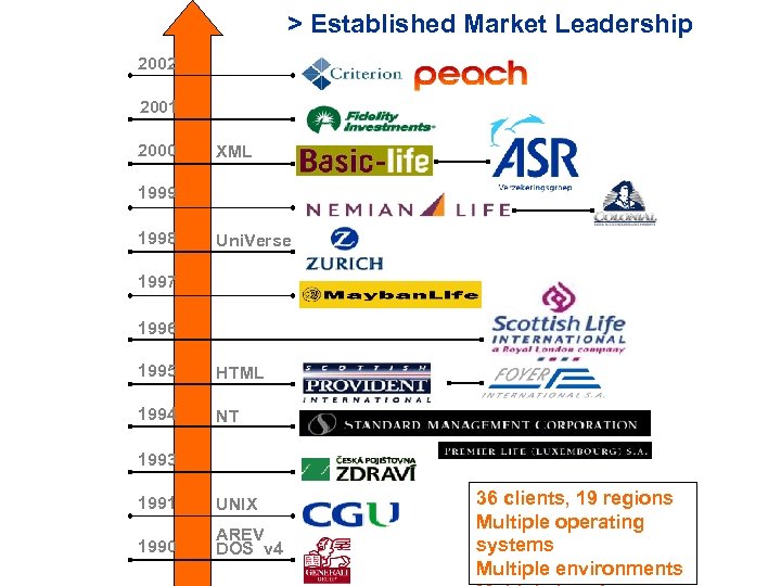 > Established Market Leadership 2002 2001 2000 XML 1999 1998 Uni. Verse 1997 1996