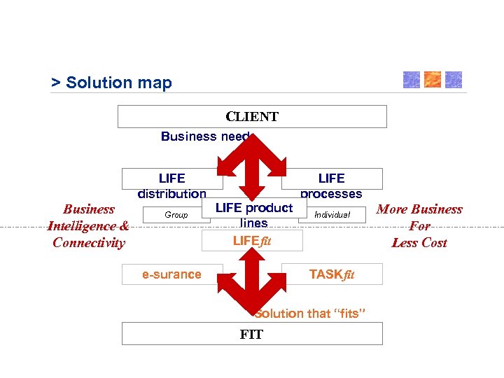 > Solution map CLIENT Business need LIFE distribution Business Intelligence & Connectivity Group LIFE