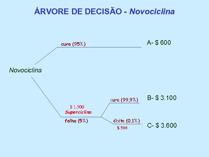 ÁRVORE DE DECISÃO - Novociclina cura (95%) A- $ 600 Novociclina B- $ 3.
