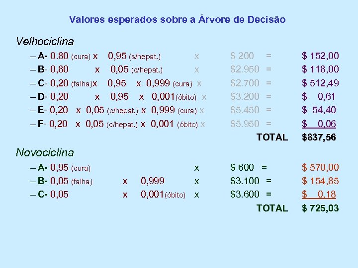 Valores esperados sobre a Árvore de Decisão Velhociclina – A- 0. 80 (cura) x