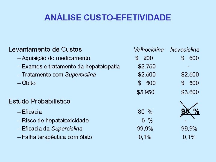 ANÁLISE CUSTO-EFETIVIDADE Levantamento de Custos Velhociclina Novociclina – Aquisição do medicamento $ 200 –