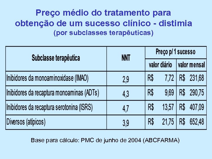 Preço médio do tratamento para obtenção de um sucesso clínico - distimia (por subclasses