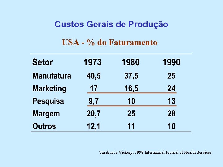 Custos Gerais de Produção USA - % do Faturamento Tarabusi e Vickery, 1998 Internatinal
