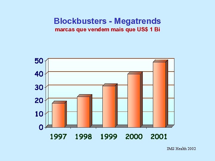 Blockbusters - Megatrends marcas que vendem mais que US$ 1 Bi IMS Health 2002