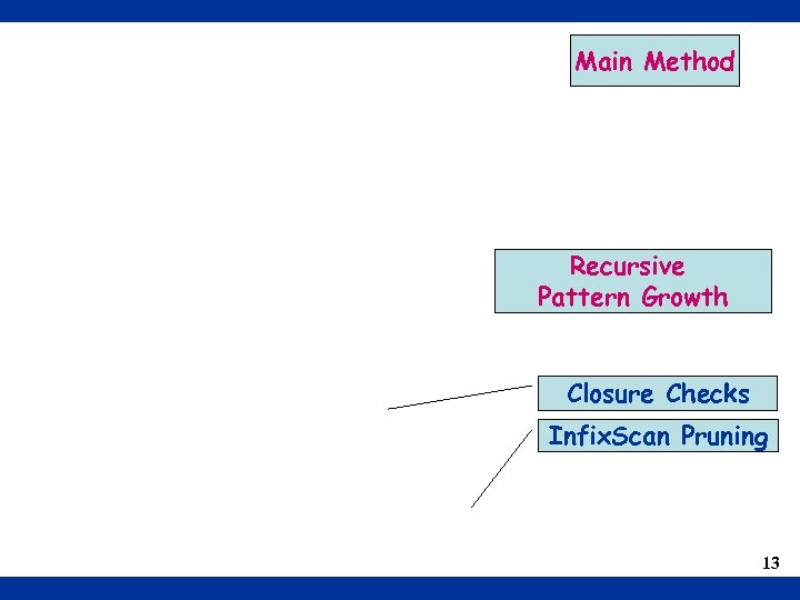 Main Method Recursive Pattern Growth Closure Checks Infix. Scan Pruning 13 