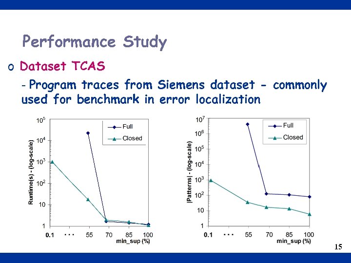 Performance Study o Dataset TCAS - Program traces from Siemens dataset - commonly used