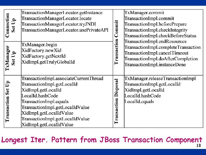 Longest Iter. Pattern from JBoss Transaction Component 18 