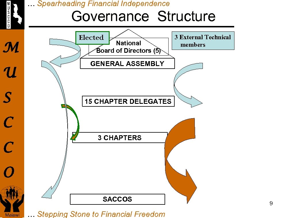 … Spearheading Financial Independence Governance Structure M U S Elected National Board of Directors