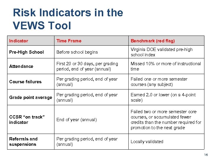 Risk Indicators in the VEWS Tool Indicator Time Frame Benchmark (red flag) Pre-High School