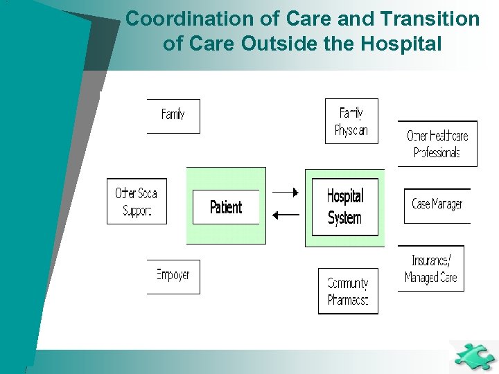 Coordination of Care and Transition of Care Outside the Hospital 