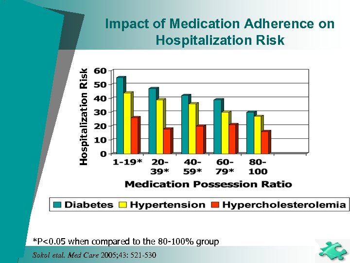 Hospitalization Risk Impact of Medication Adherence on Hospitalization Risk *P<0. 05 when compared to
