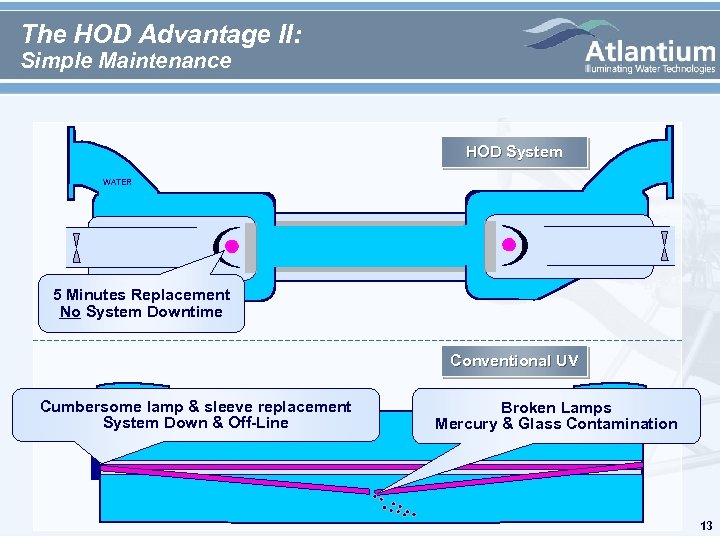  The HOD Advantage II: Simple Maintenance HOD System WATER 5 Minutes Replacement No