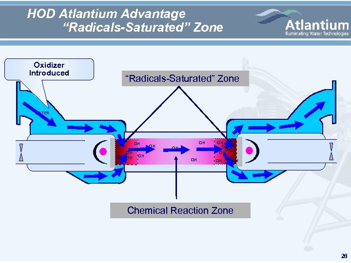  HOD Atlantium Advantage “Radicals-Saturated” Zone Oxidizer Introduced “Radicals-Saturated” Zone WATER OH OH OH