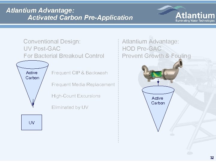 Atlantium Advantage: Activated Carbon Pre-Application Conventional Design: UV Post-GAC For Bacterial Breakout Control Active