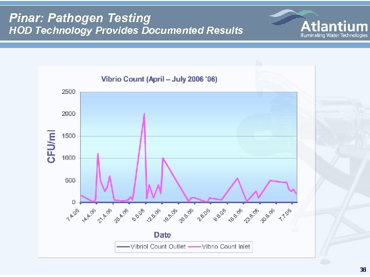 Pinar: Pathogen Testing HOD Technology Provides Documented Results 36 