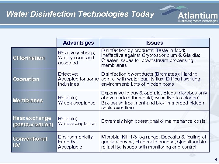 Water Disinfection Technologies Today Advantages Issues Chlorination Disinfection by-products; Taste in food; Relatively cheap;