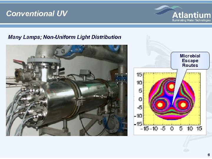 Conventional UV Many Lamps; Non-Uniform Light Distribution Microbial Escape Routes 6 