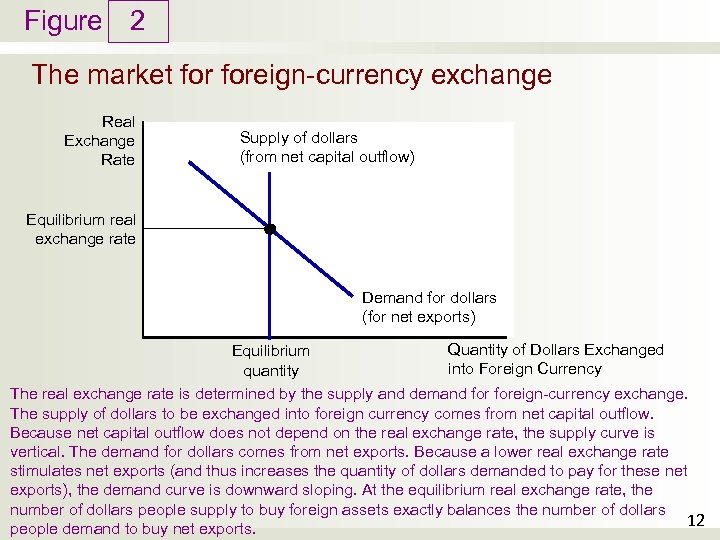 Figure 2 The market foreign-currency exchange Real Exchange Rate Supply of dollars (from net
