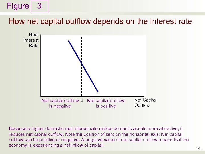 Figure 3 How net capital outflow depends on the interest rate Real Interest Rate
