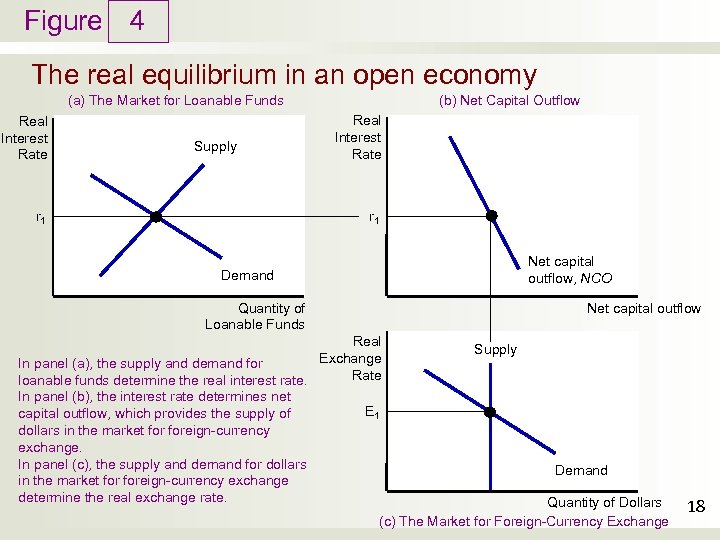 Figure 4 The real equilibrium in an open economy (b) Net Capital Outflow (a)