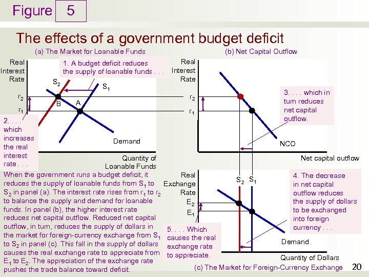 Figure 5 The effects of a government budget deficit (b) Net Capital Outflow (a)