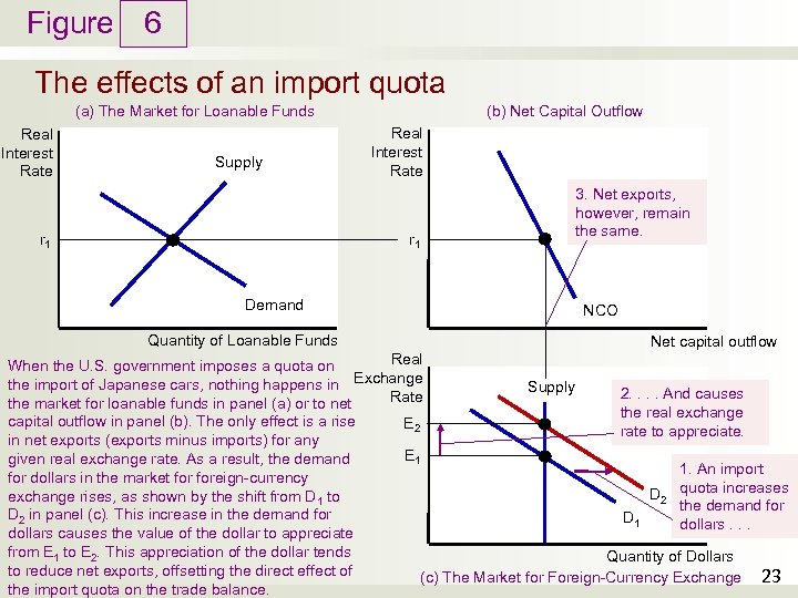 Figure 6 The effects of an import quota (b) Net Capital Outflow (a) The