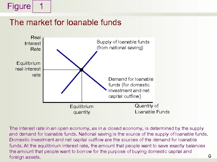 Figure 1 The market for loanable funds Real Interest Rate Supply of loanable funds