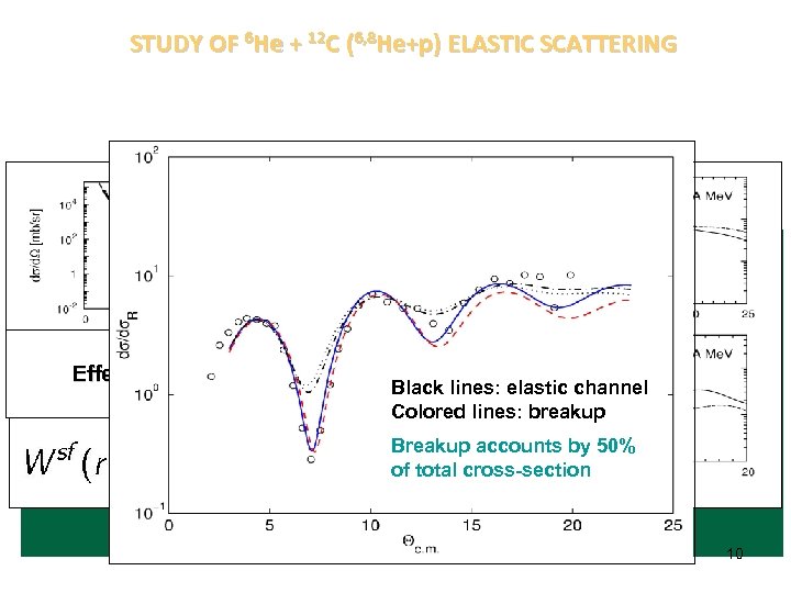 STUDY OF 6 He + 12 C (6, 8 He+p) ELASTIC SCATTERING Collaboration BLTP