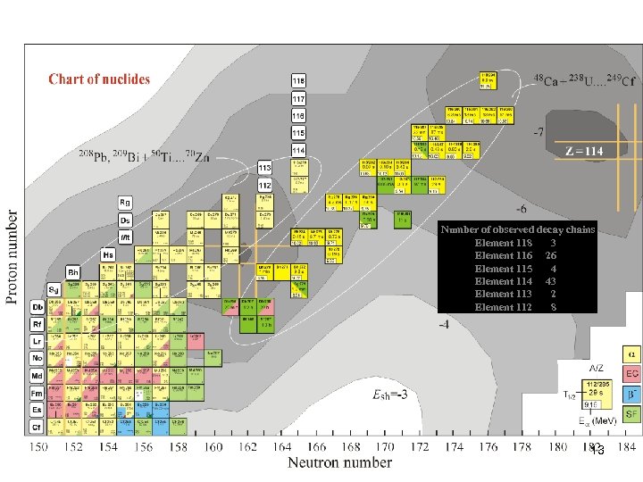 Number of observed decay chains Element 118 3 Element 116 26 Element 115 4