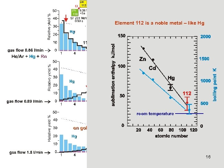 Element 112 is a noble metal – like Hg room temperature 16 