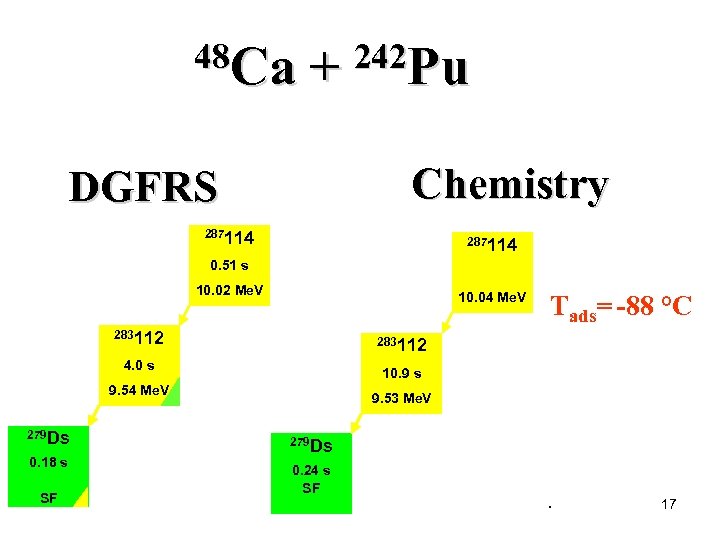 48 Ca + 242 Pu Chemistry DGFRS 287114 0. 51 s 10. 02 Me.