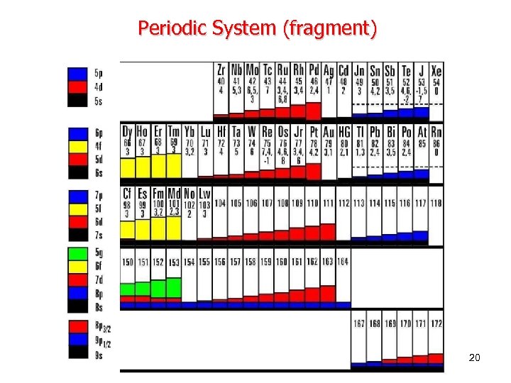 Periodic System (fragment) 20 